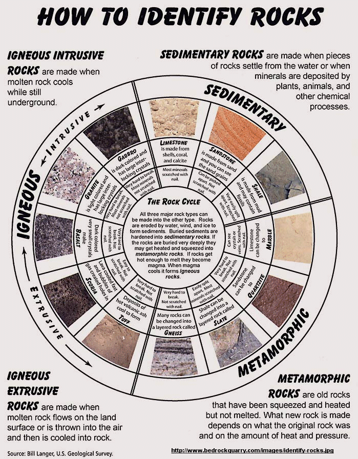 Sedimentary Rock Identification Sheet