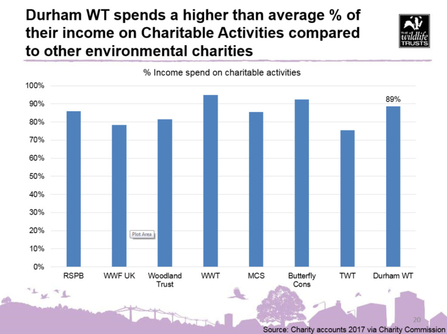 Chart demonstrating Durham Wildlife Trust charity spend in comparison to others