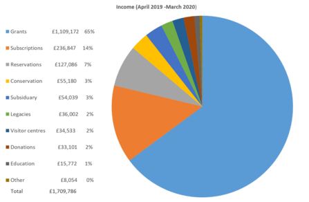 piechart to show trust income 2019 20