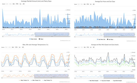 4 graph charts, two bars and 2 lines, detailing weather patterns