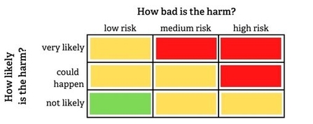 A table demonstrating risk vs likelihood